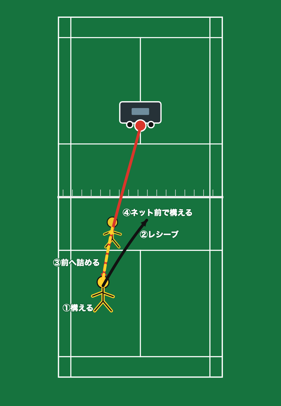 ノックマシンを使った左ボックスでのスマッシュレシーブから前へ詰めるバドミントン自主練メニュー図