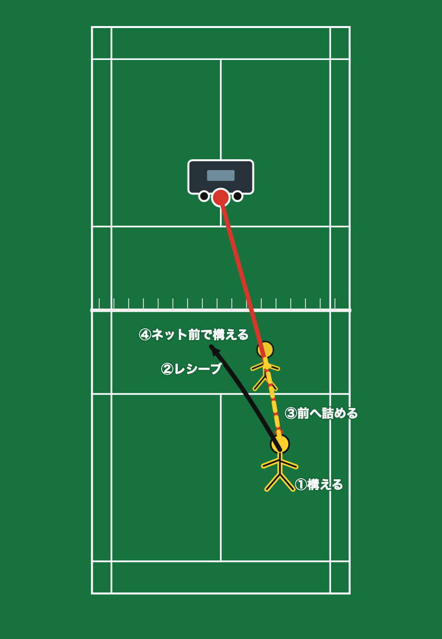 ノックマシンを使った右ボックスでのスマッシュレシーブから前へ詰めるバドミントン自主練メニュー図